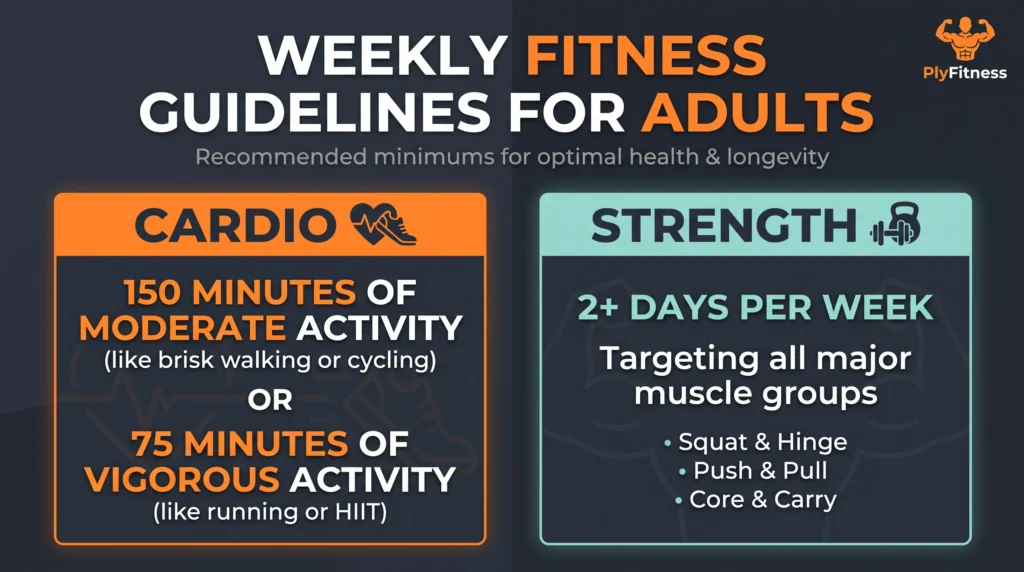 Infographic outlining the CDC and WHO recommendations for weekly cardio and strength training