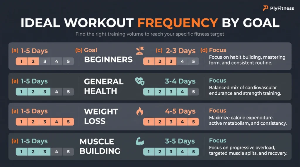  A chart showing the ideal number of workout days per week based on goals like weight loss, muscle building, and general health